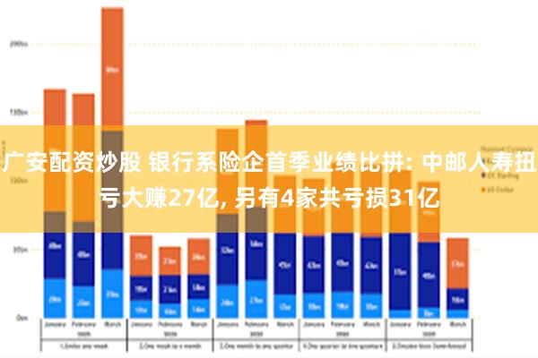 广安配资炒股 银行系险企首季业绩比拼: 中邮人寿扭亏大赚27亿, 另有4家共亏损31亿