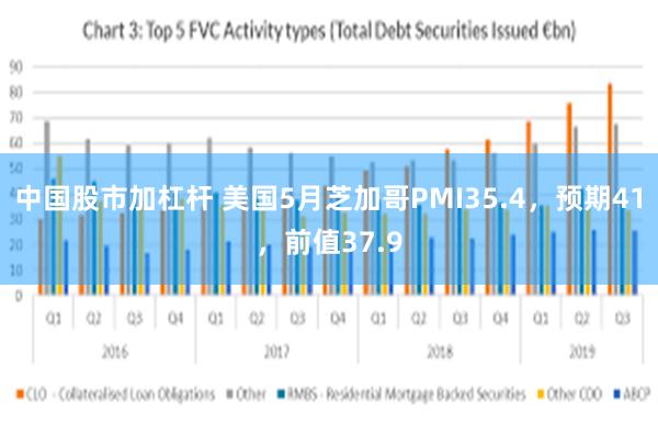 中国股市加杠杆 美国5月芝加哥PMI35.4，预期41，前值37.9