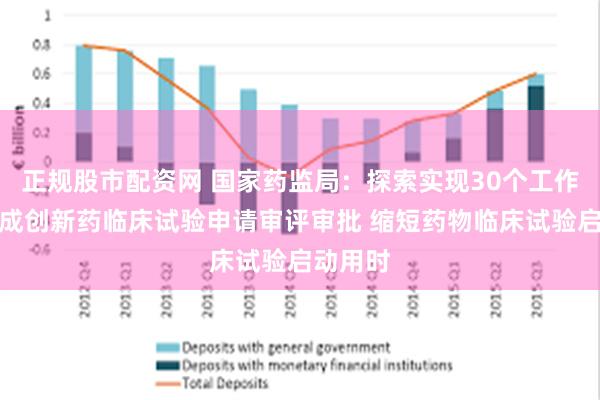 正规股市配资网 国家药监局：探索实现30个工作日内完成创新药临床试验申请审评审批 缩短药物临床试验启动用时