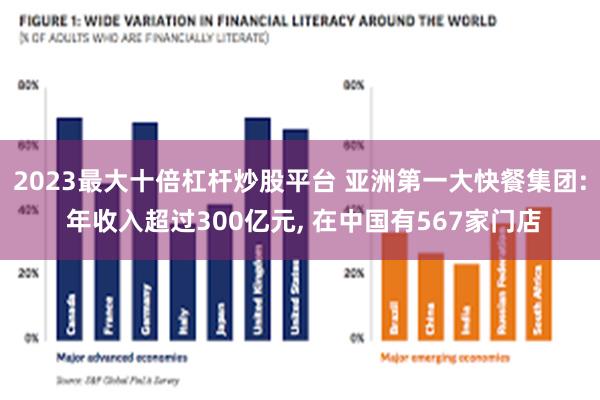 2023最大十倍杠杆炒股平台 亚洲第一大快餐集团: 年收入超过300亿元, 在中国有567家门店